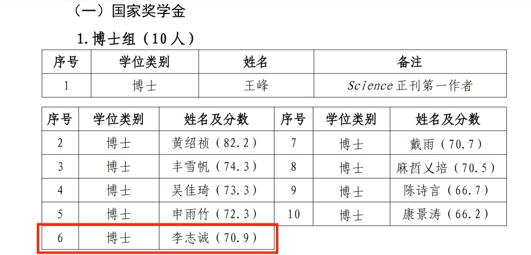 热烈祝贺李志诚获国家奖学金